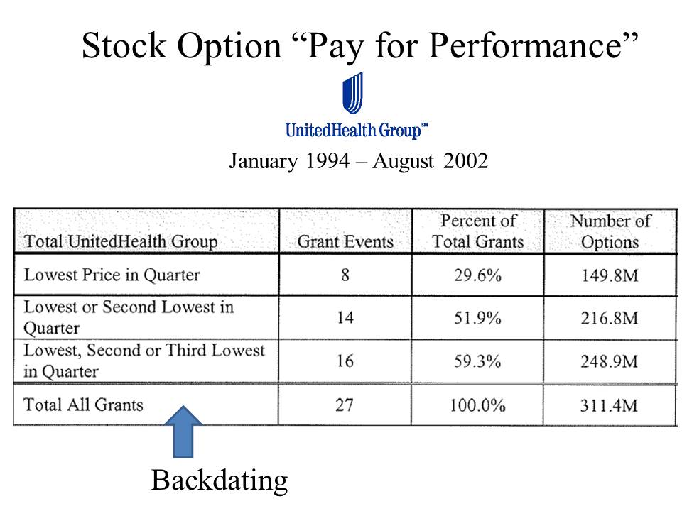 stock options backdating